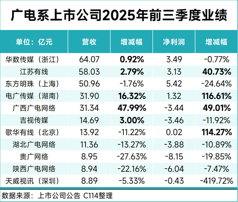寒冬剛剛開始:11家廣電系上市公司2025年三季報解析-DVBCN